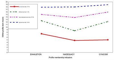 Teachers' Burnout Risk During the COVID-19 Pandemic: Relationships With Socio-Contextual Stress—A Latent Profile Analysis